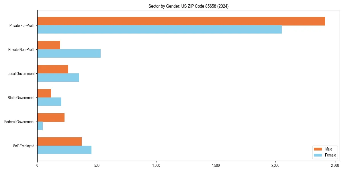 Employment sector breakdown by gender in 