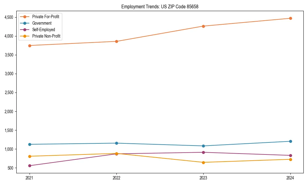 Long-term employment trends in 