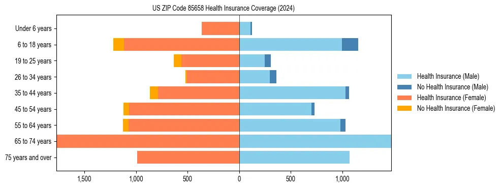 Health insurance pyramid for US ZIP Code 85658
