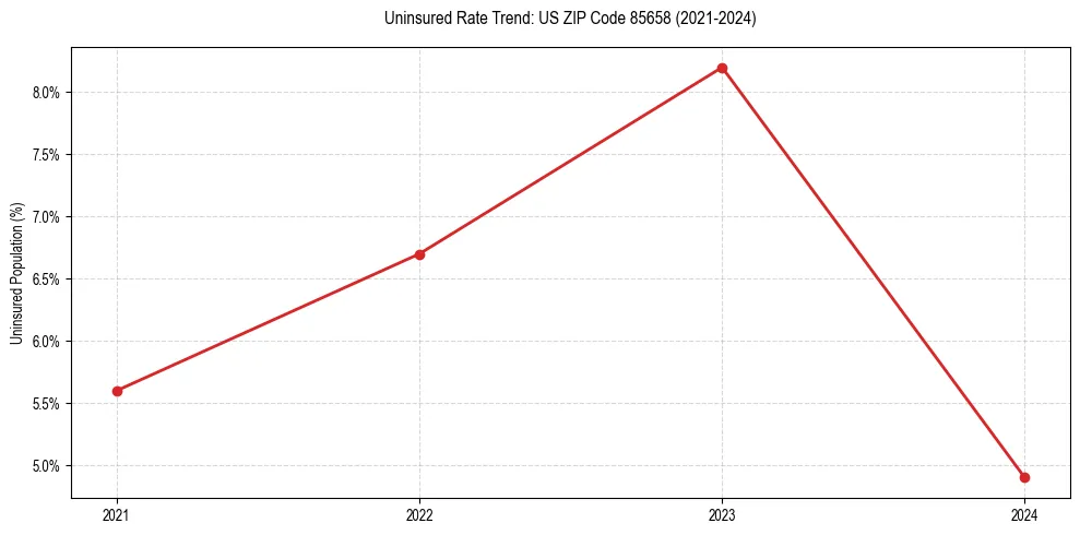 Uninsured trend chart for US ZIP Code 85658