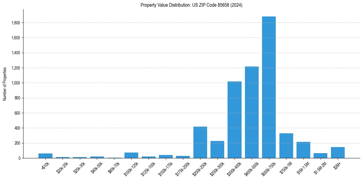 Value Distribution for 