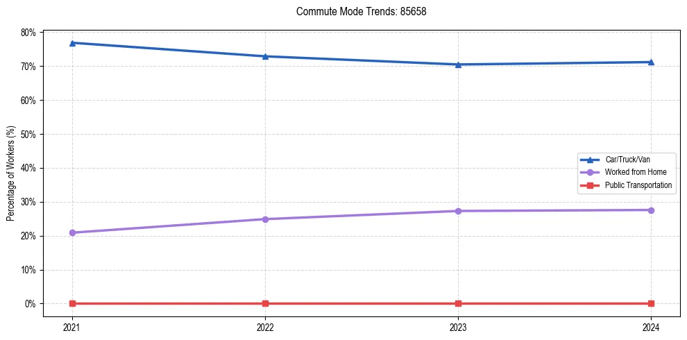 Transportation trends in US ZIP Code 85658