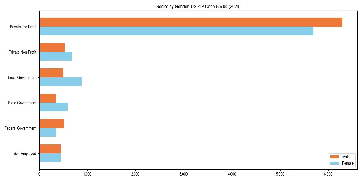 Employment sector breakdown by gender in 