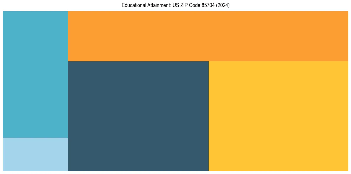 Education Treemap for  in 2024