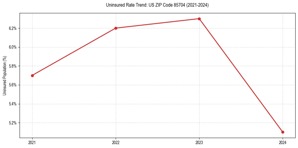 Uninsured trend chart for US ZIP Code 85704