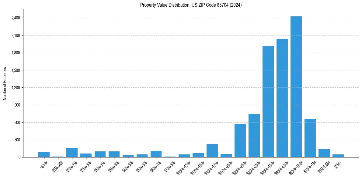 Value Distribution for 