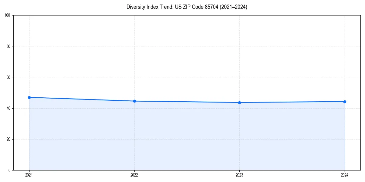 Line chart showing diversity index trends for 