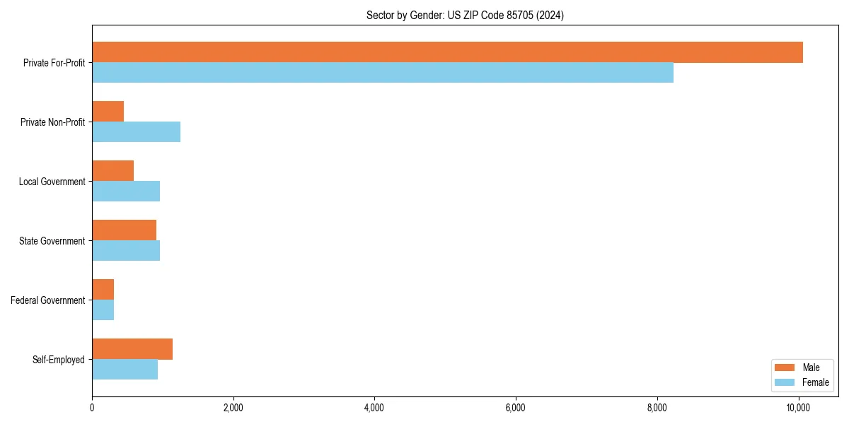 Employment sector breakdown by gender in 