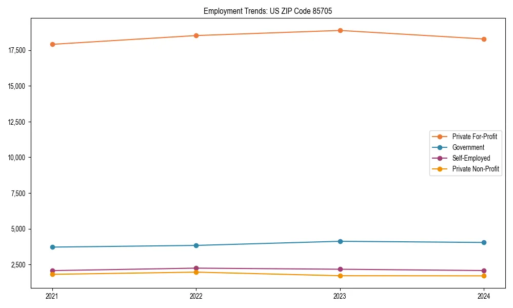 Long-term employment trends in 