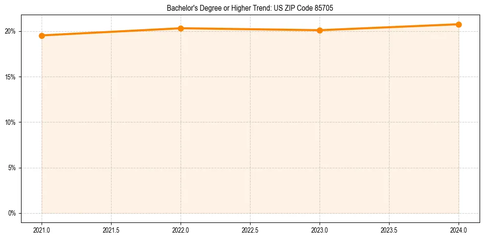 Trend chart showing bachelor degree growth in 