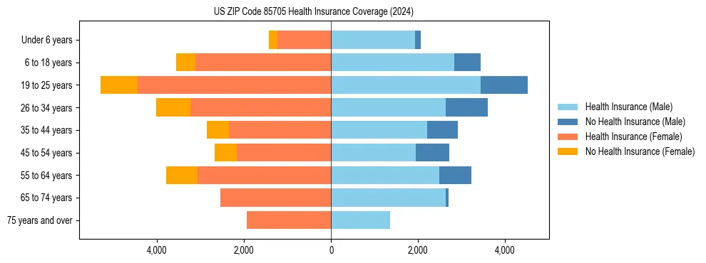 Health insurance pyramid for US ZIP Code 85705