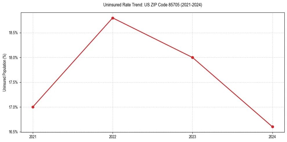 Uninsured trend chart for US ZIP Code 85705
