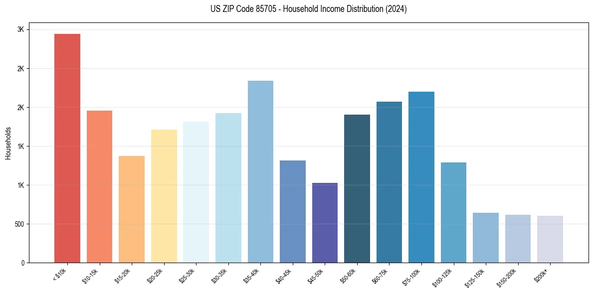 Income Distribution for 