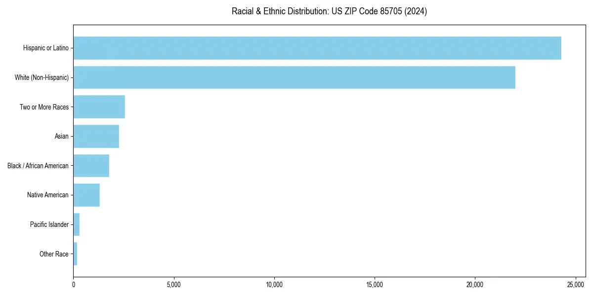 Bar chart showing racial distribution in  for 2024