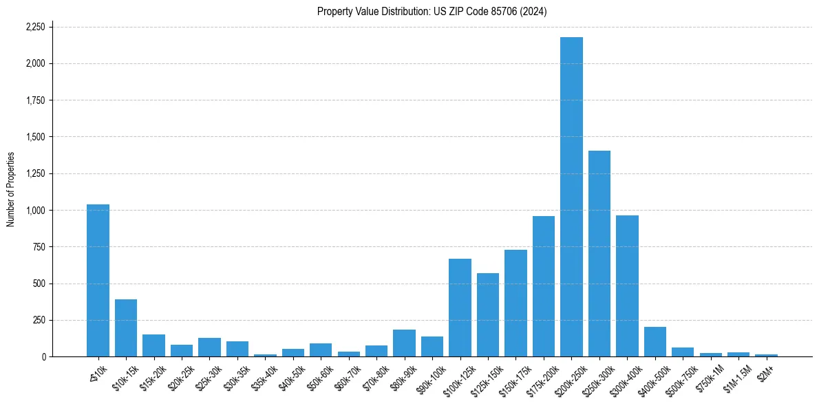 Value Distribution for 