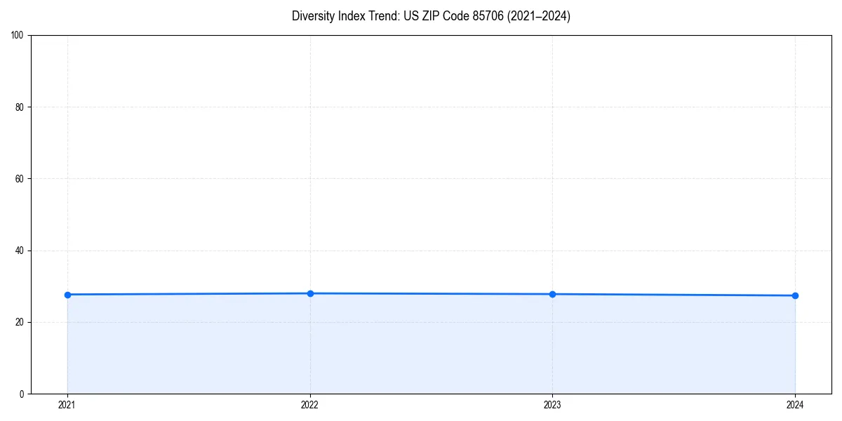Line chart showing diversity index trends for 