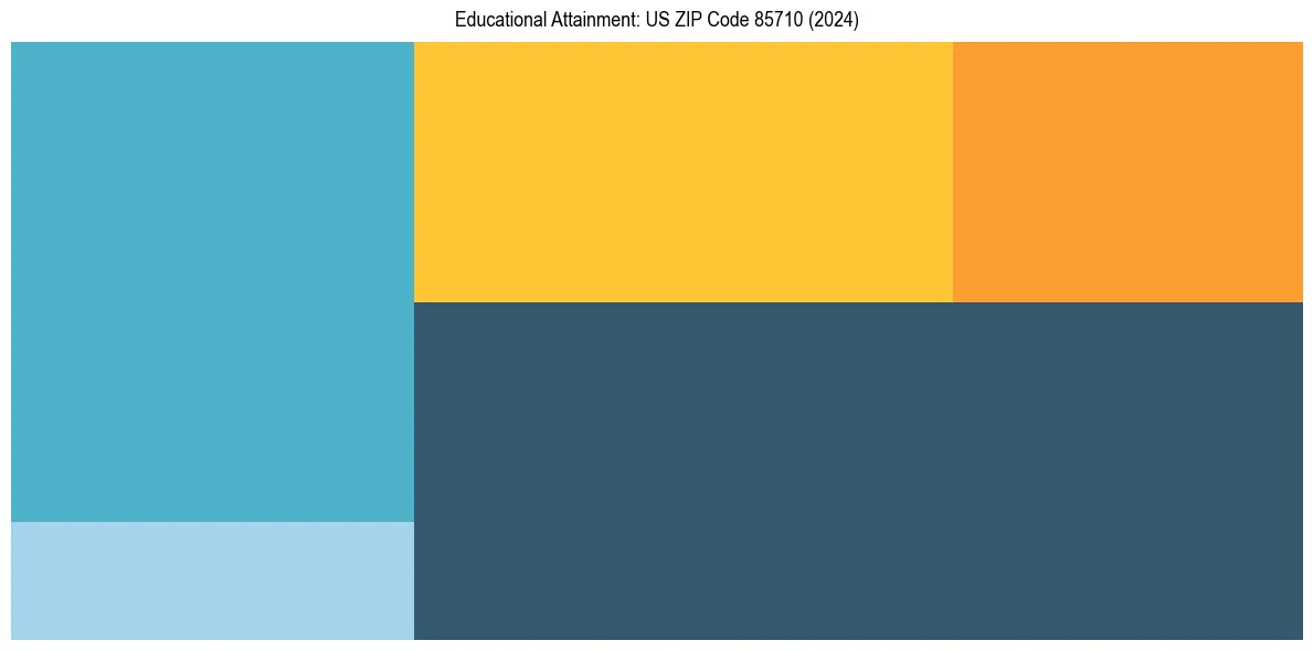 Education Treemap for  in 2024