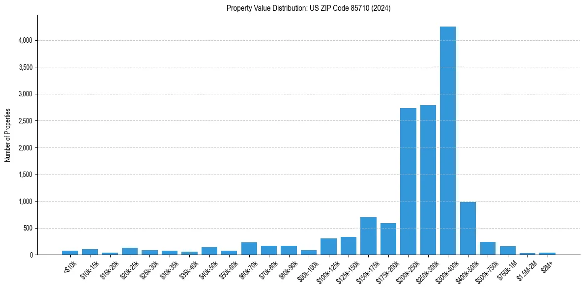 Value Distribution for 