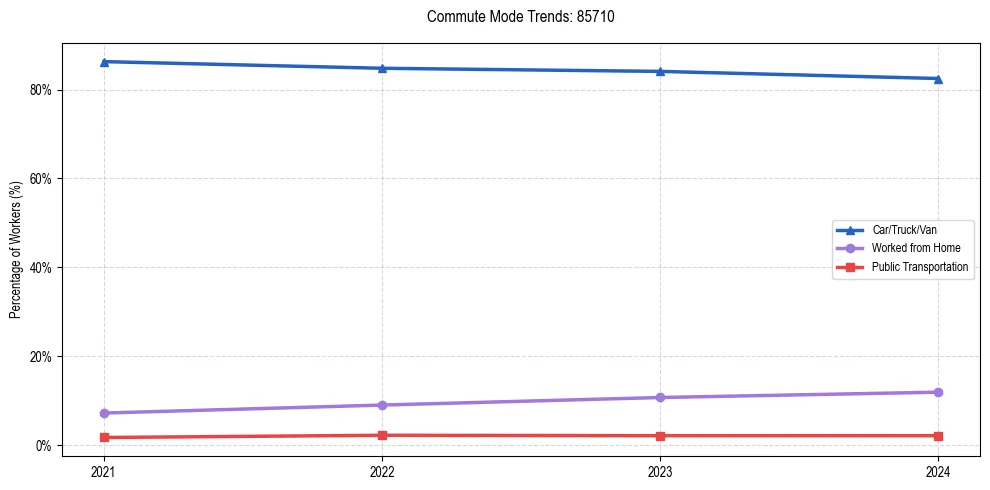 Transportation trends in US ZIP Code 85710