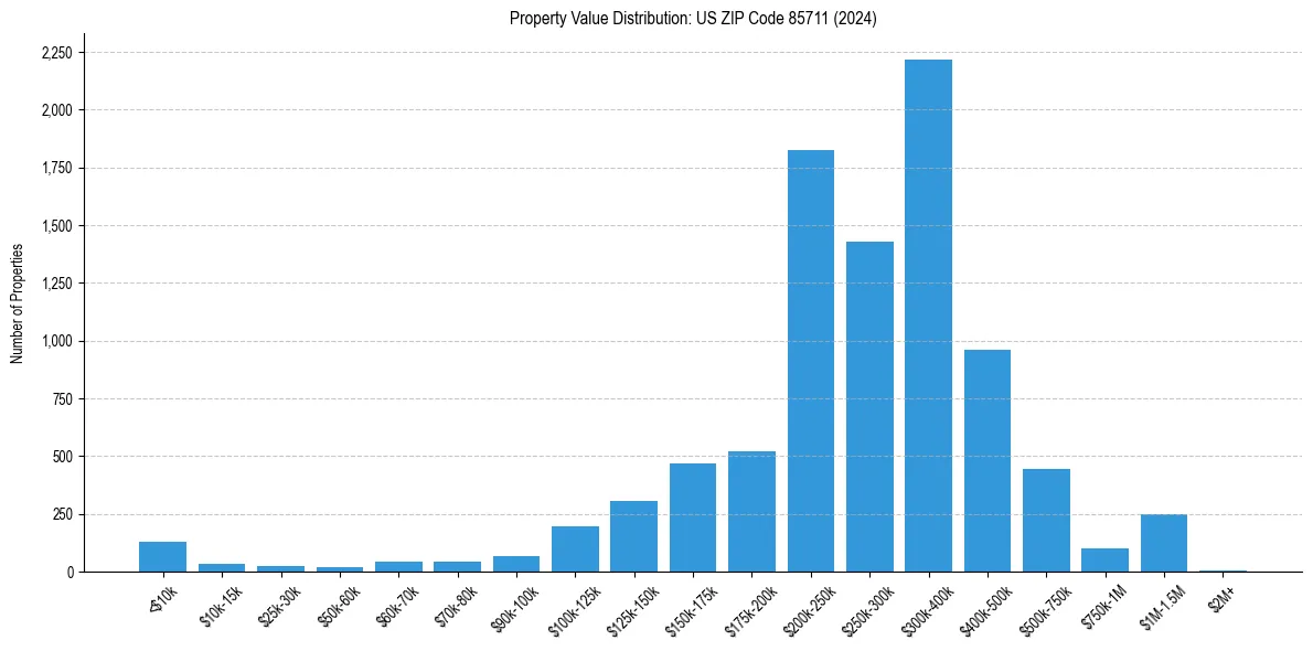 Value Distribution for 