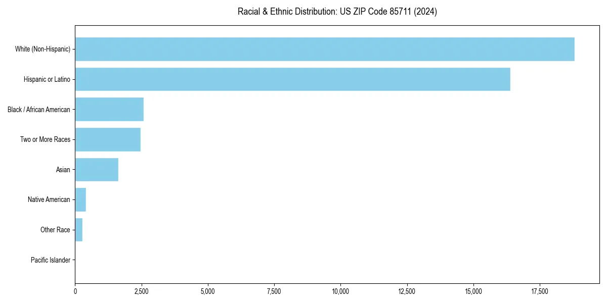 Bar chart showing racial distribution in  for 2024