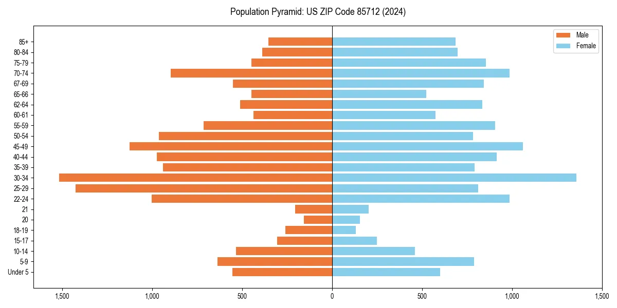 Population pyramid for 