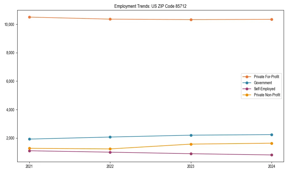 Long-term employment trends in 