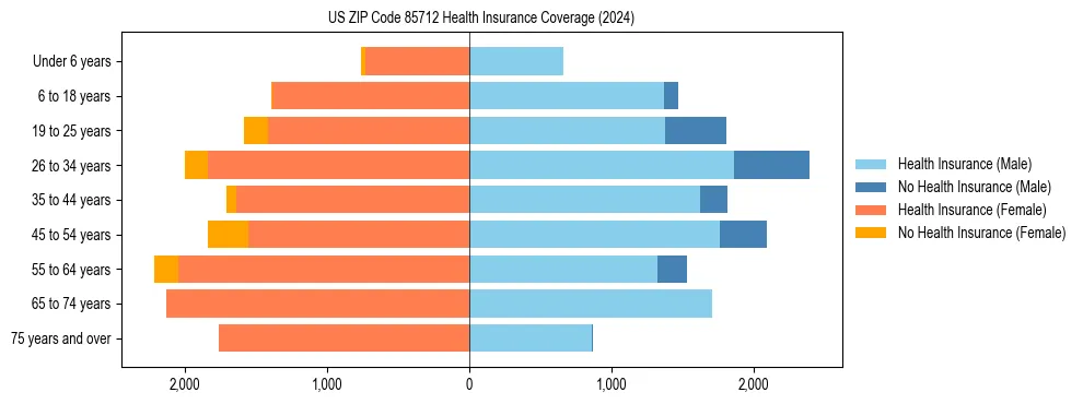Health insurance pyramid for US ZIP Code 85712