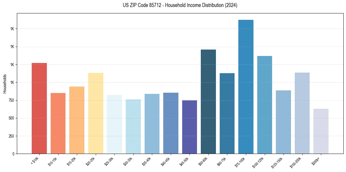 Income Distribution for 