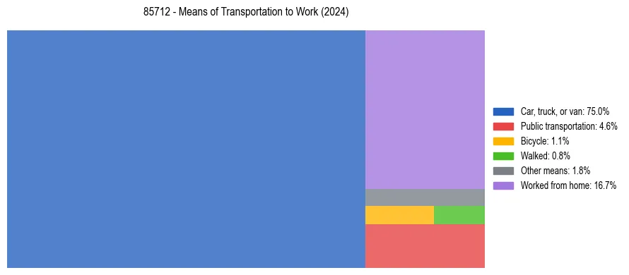 Commute modes in US ZIP Code 85712