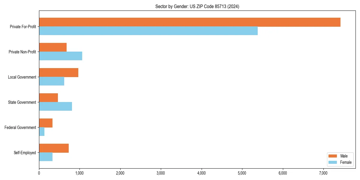 Employment sector breakdown by gender in 
