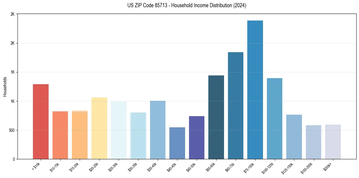 Income Distribution for 