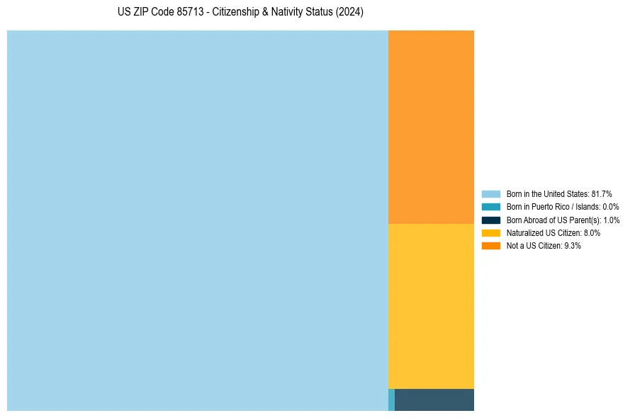 Nativity Treemap for 