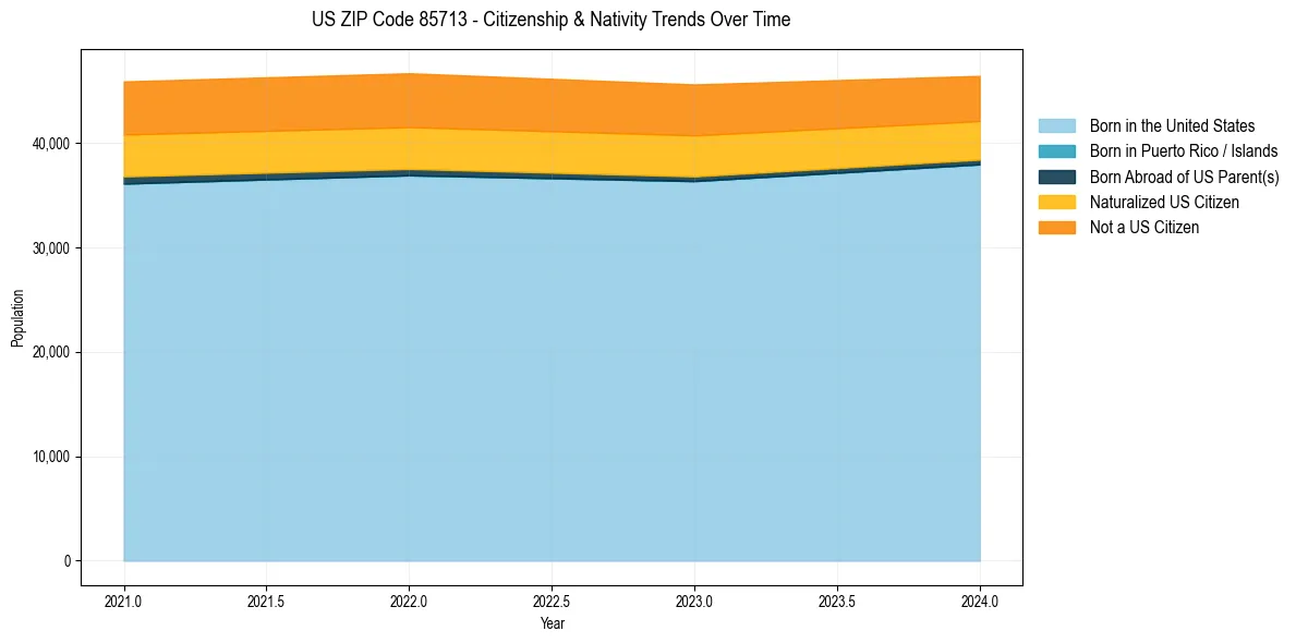 Historical nativity trends for 