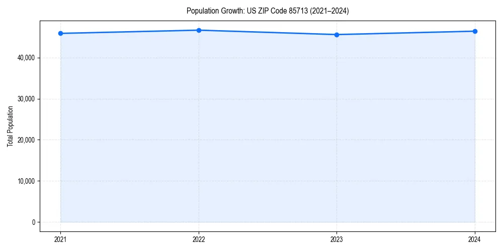Population trends in 