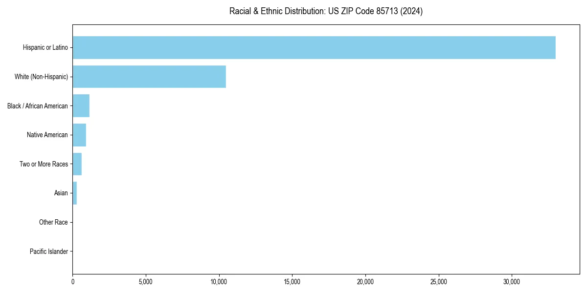 Bar chart showing racial distribution in  for 2024