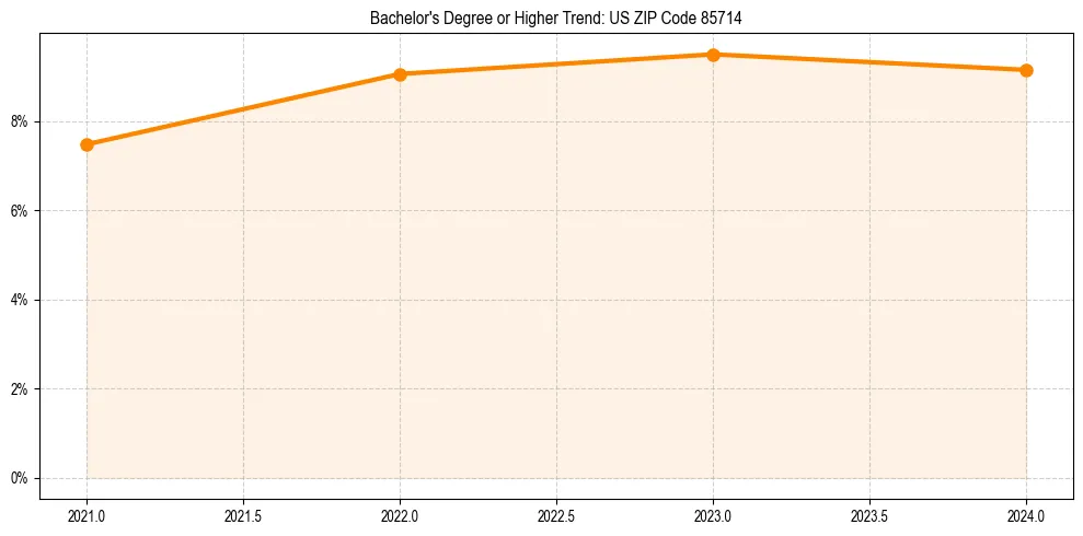 Trend chart showing bachelor degree growth in 