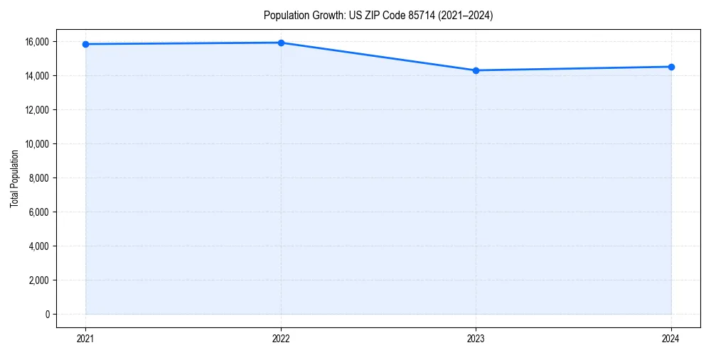 Population trends in 