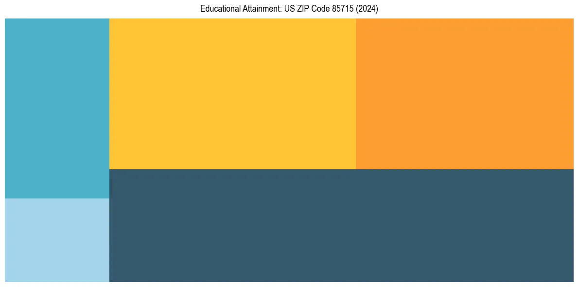 Education Treemap for  in 2024