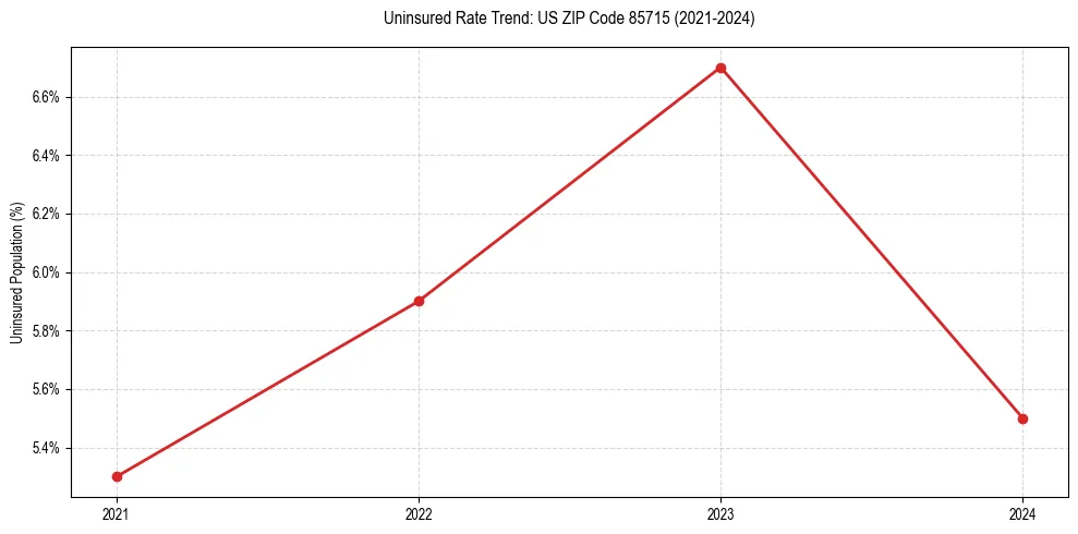Uninsured trend chart for US ZIP Code 85715