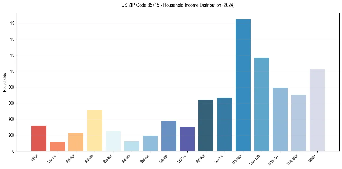 Income Distribution for 
