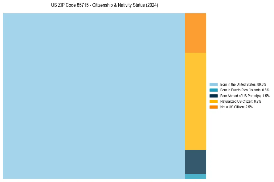 Nativity Treemap for 