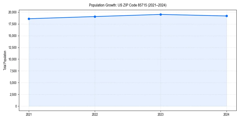 Population trends in 