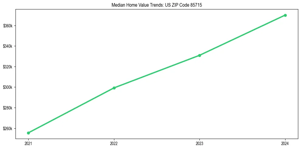 Median property value trends in 