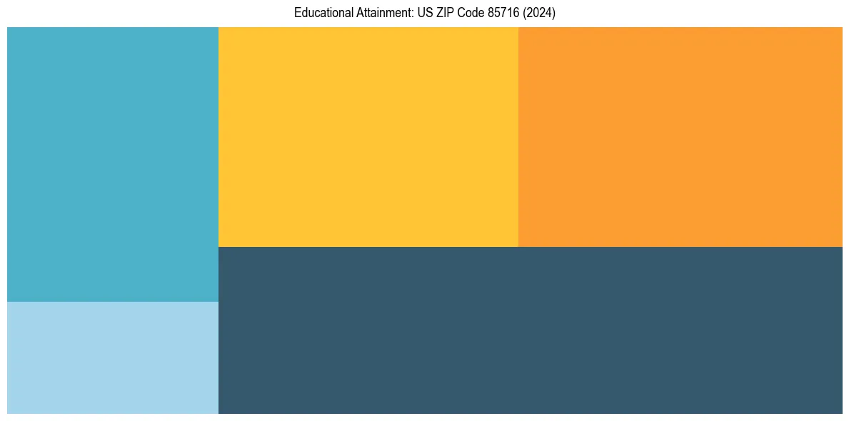Education Treemap for  in 2024