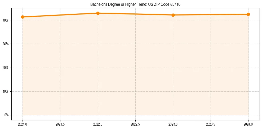Trend chart showing bachelor degree growth in 