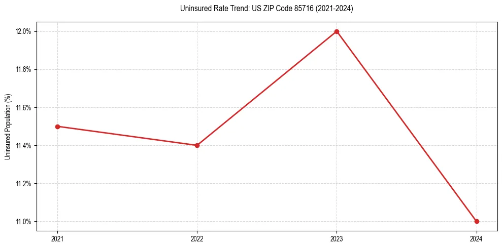 Uninsured trend chart for US ZIP Code 85716