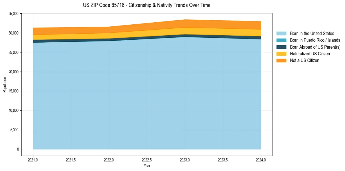 Historical nativity trends for 