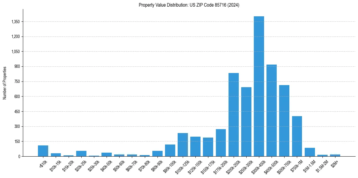 Value Distribution for 