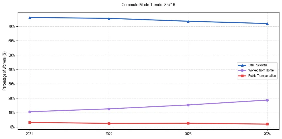 Transportation trends in US ZIP Code 85716